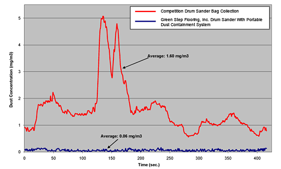Drum sander dust containment chart