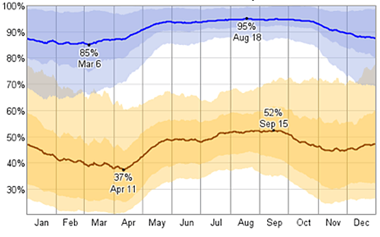 graph showing relative humidity in Raleigh, North Carolina