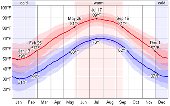 graph showing daily temperatures in North Carolina